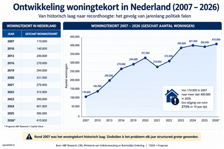 woningschaarste Nederland